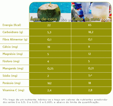 Caldo de Cana x Água de Coco